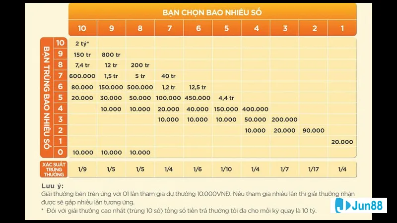 Chiến thuật nuôi số Keno